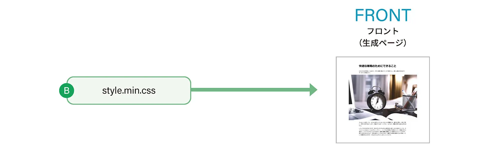 ブロックのCSSが標準で含まれるstyle.min.cssがフロントに適用された図