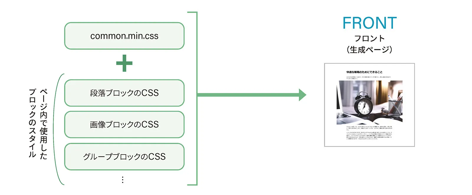 common.cssと各ブロックのCSSがフロントに適用された図