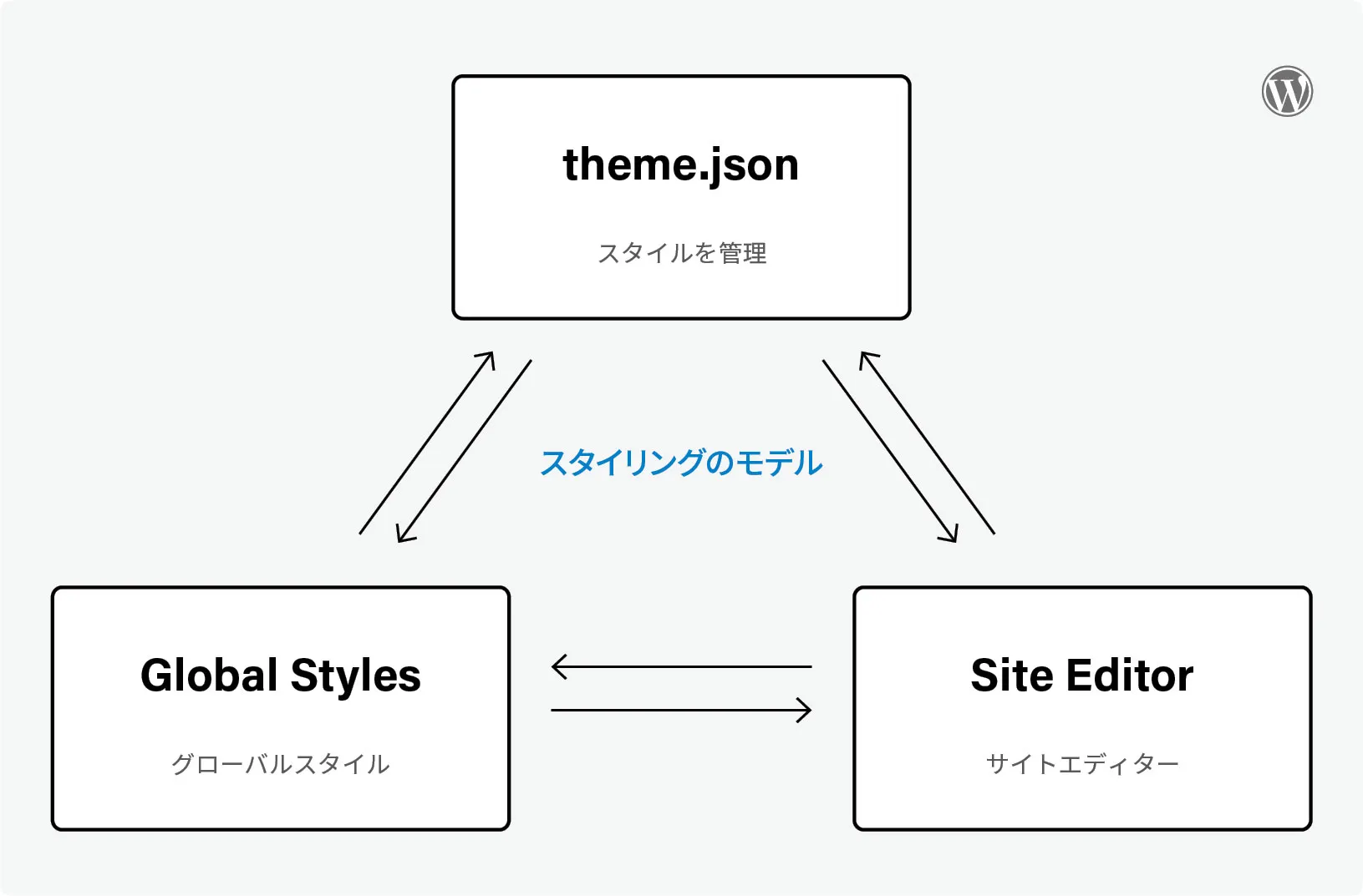 theme.json、サイトエディター（Site Editor）、グローバルスタイル（Global Styles）の３つがそれぞれ関係している相関図。