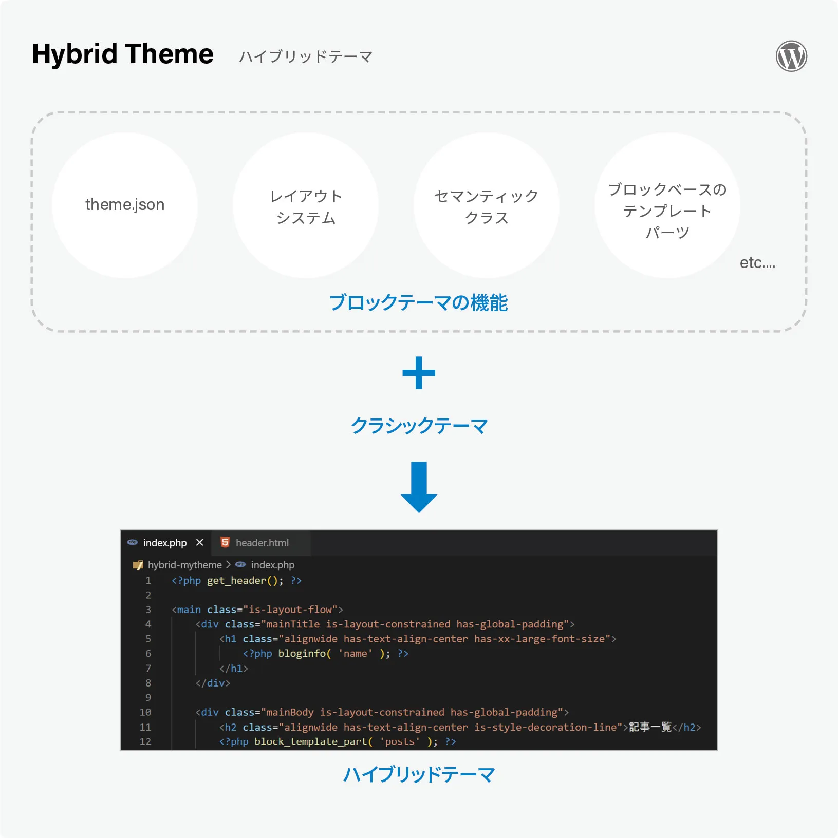 ブロックテーマの機能（theme.json、レイアウトシステム、セマンティッククラス、ブロックベースのテンプレートパーツなど）＋クラシックテーマ＝ハイブリッドテーマ（Hybrid Theme）